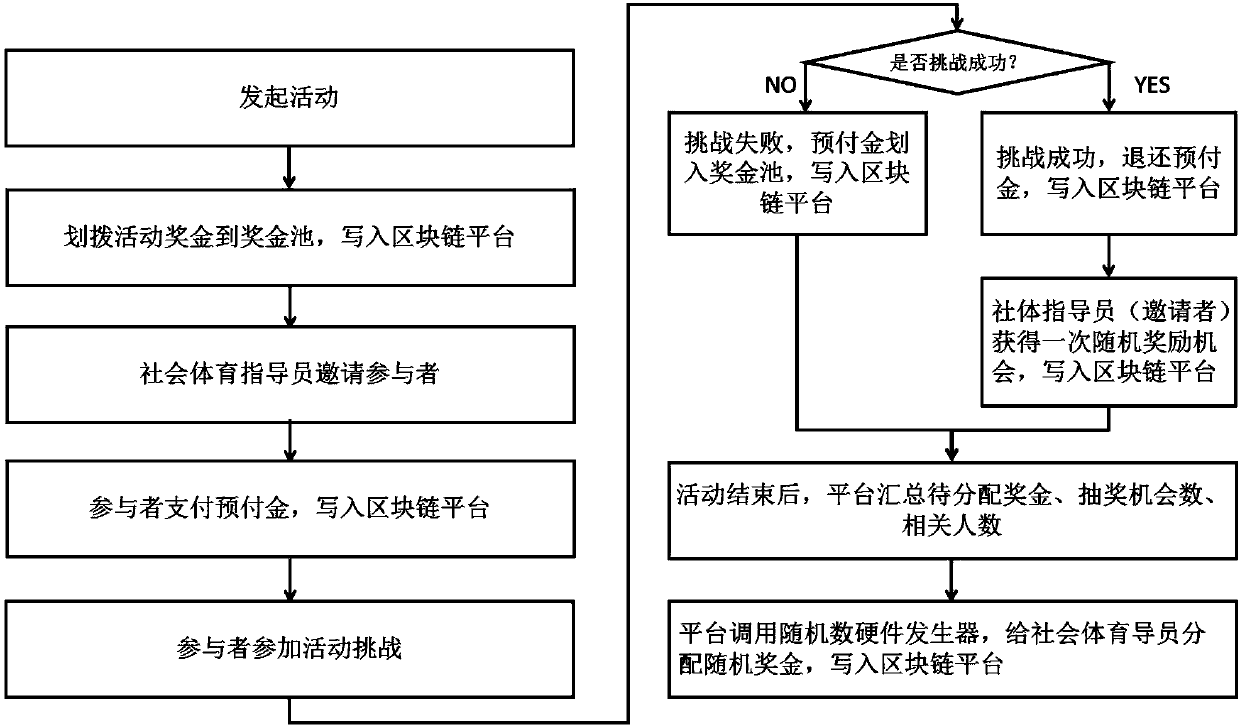 Body activity promotion blockchain management system and method