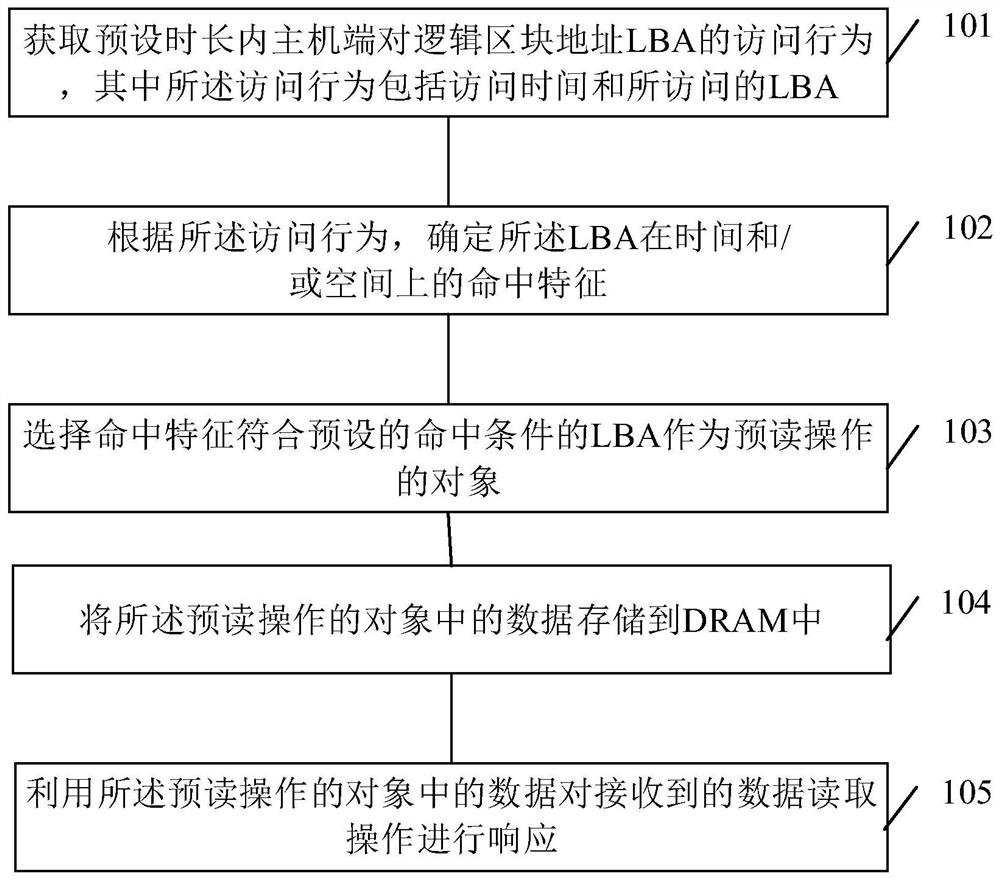 data-pre-reading-method-in-solid-state-disk-storage-medium-and