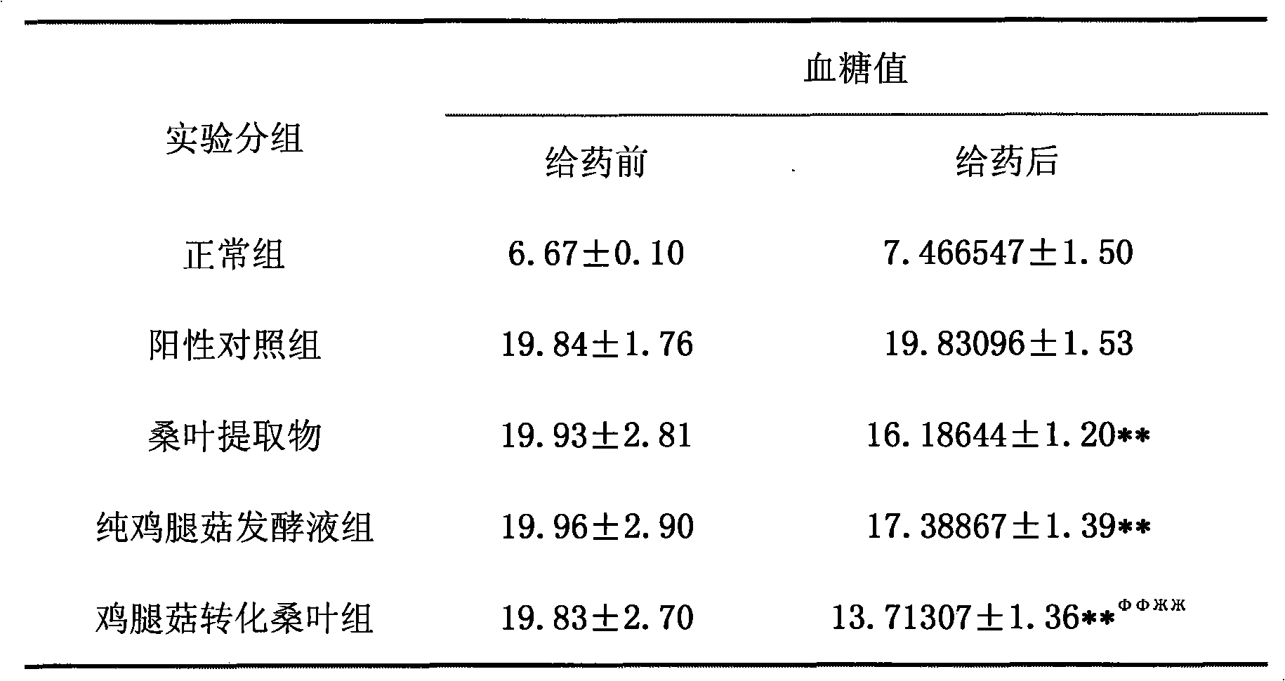 Preparation of fermentation liquor of Coprinus comatus liquid conversion mulberry leaf and use thereof