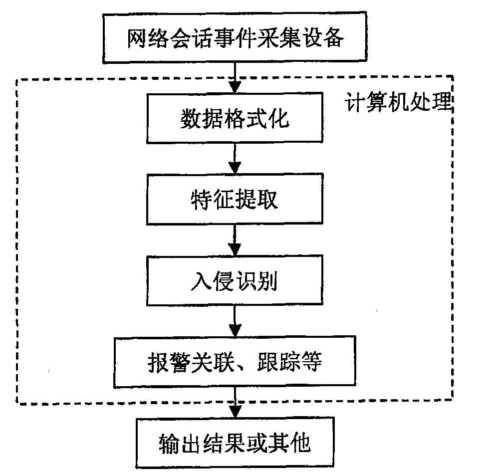 Conditional mutual information based network intrusion classification method of double-layer semi-idleness Bayesian