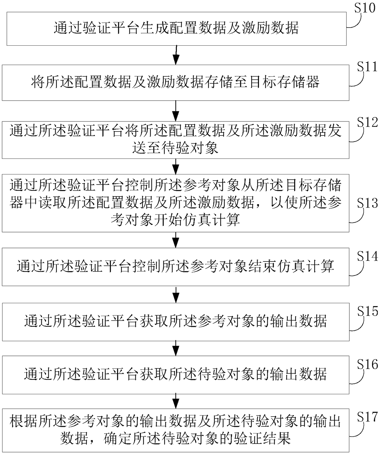 Verification method, device, electronic equipment and storage medium for logic circuit design