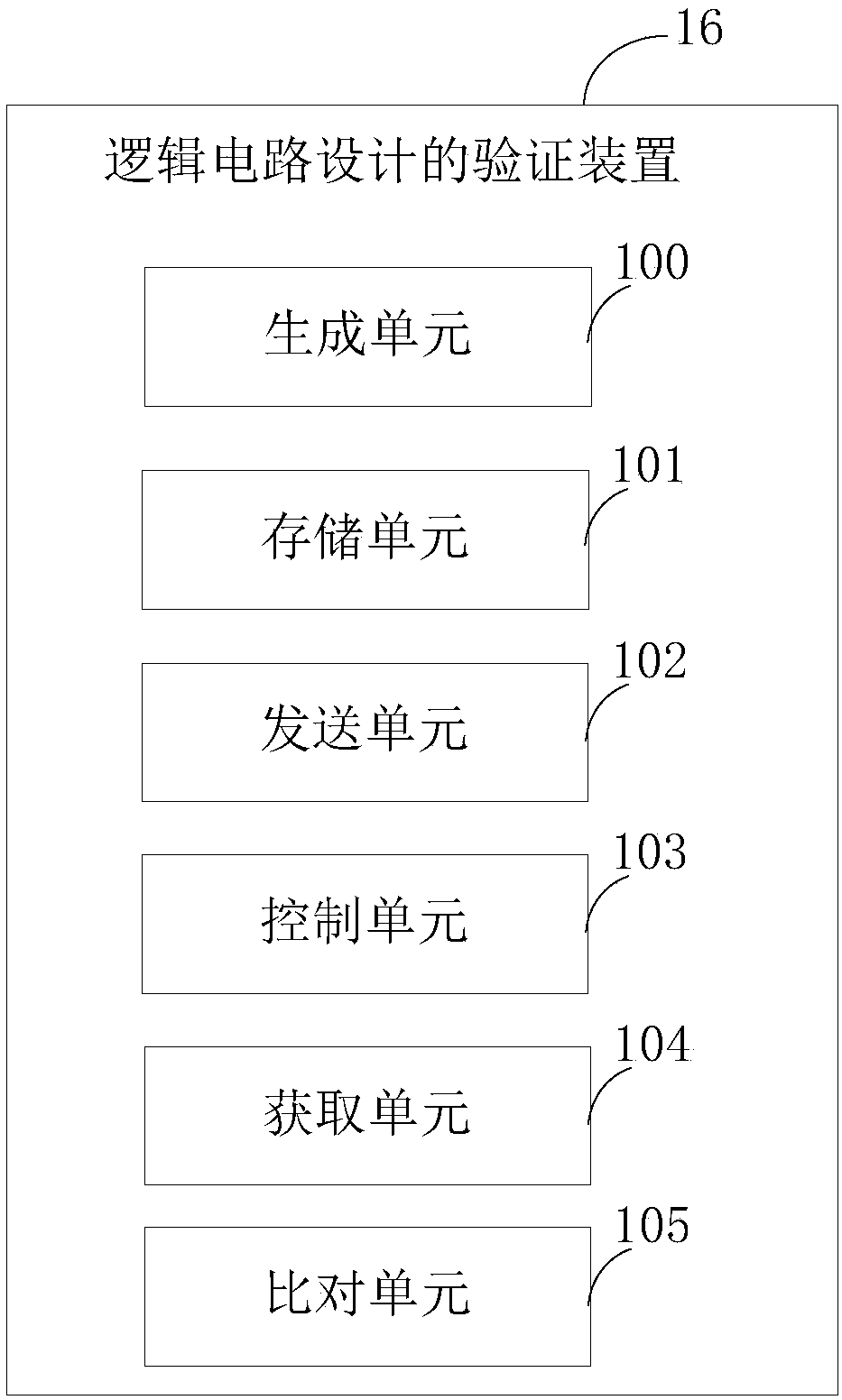 Verification method, device, electronic equipment and storage medium for logic circuit design