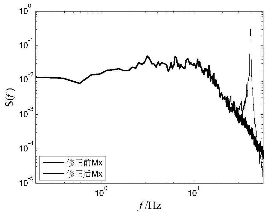 High-frequency base balance power calibration method and system for underdetermined conditions