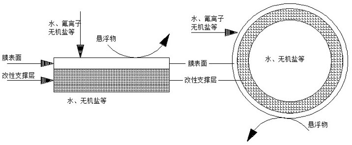 A kind of membrane adsorption deep defluorination treatment system and method