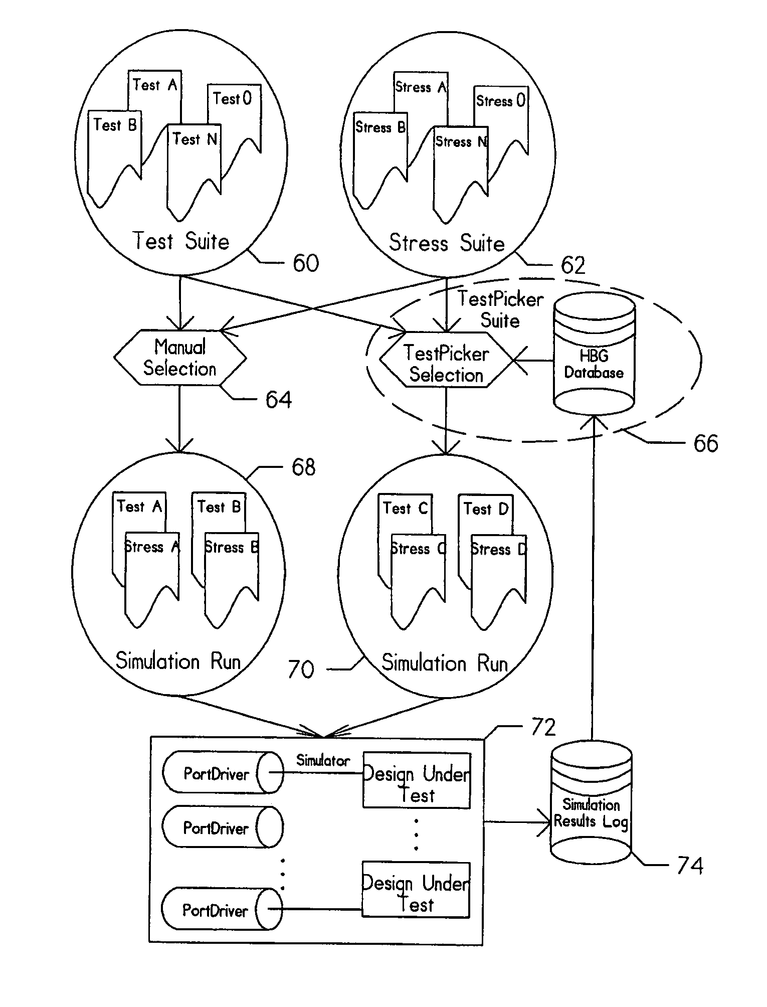 Method and apparatus for choosing tests for simulation and associated algorithms and hierarchical bipartite graph data structure