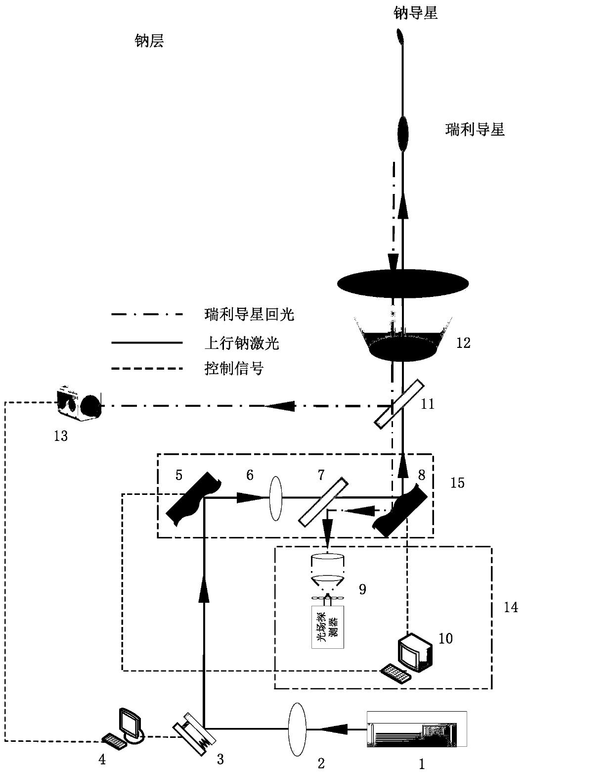 Sodium guide star uplink laser light field pre-correction system