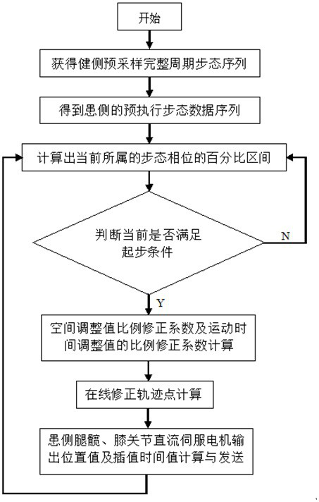 An online gait generation control system for exoskeleton robot contralateral training