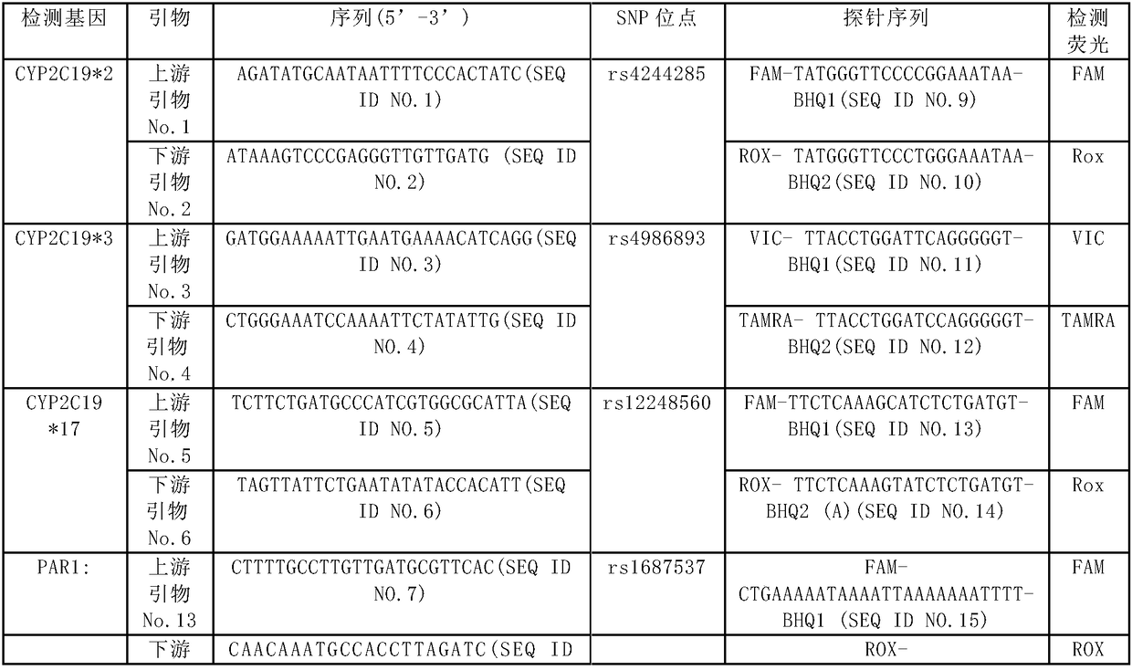 Human cytochrome CYP2C19 and PAR1 gene polymorphism site detection kit and application thereof