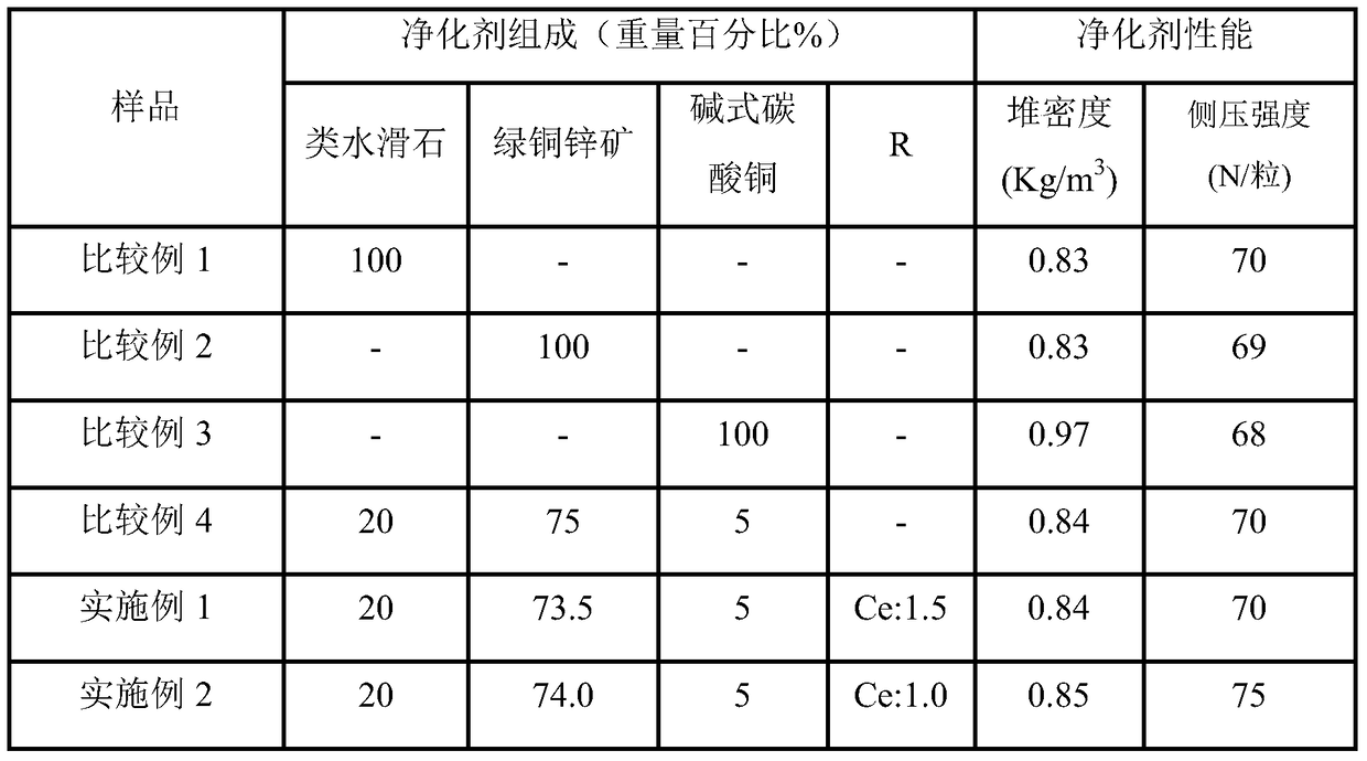 Sulfur arsenic purifying agent and its use