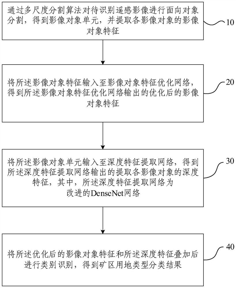 Mining area land utilization identification method, device, equipment, medium and product