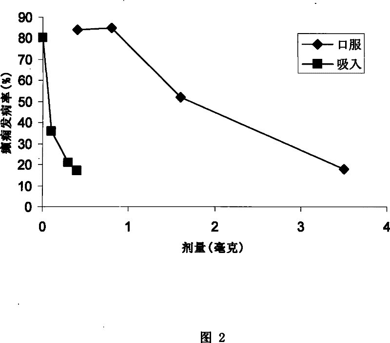 Ultra-fine dry powder particle suitable for drug administration for lung, and preparation method thereof