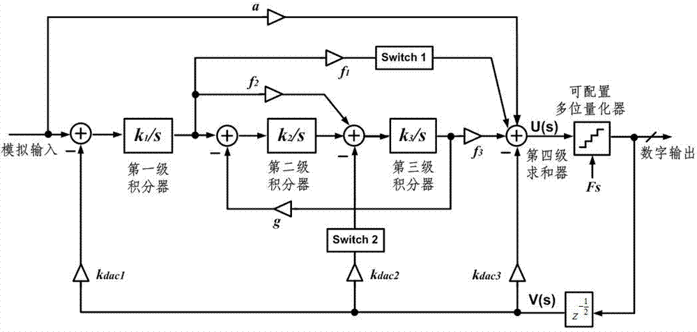 Reconfigurable continuous time type high-speed low-power consumption sigma-delta modulator