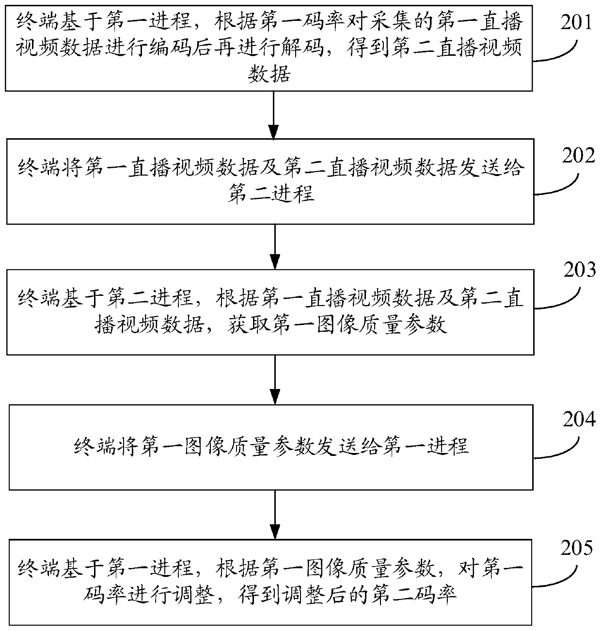 Code rate adjusting method and device, equipment and storage medium