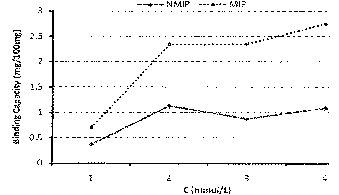 Lamivudine molecularly imprinted solid phase extraction column prepared by using template substituting method and applications thereof