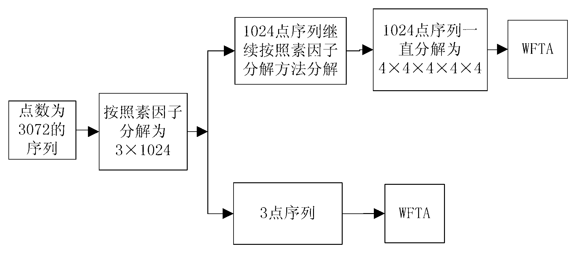 Realization method for fast computation of discrete Fourier transform with non-second power points