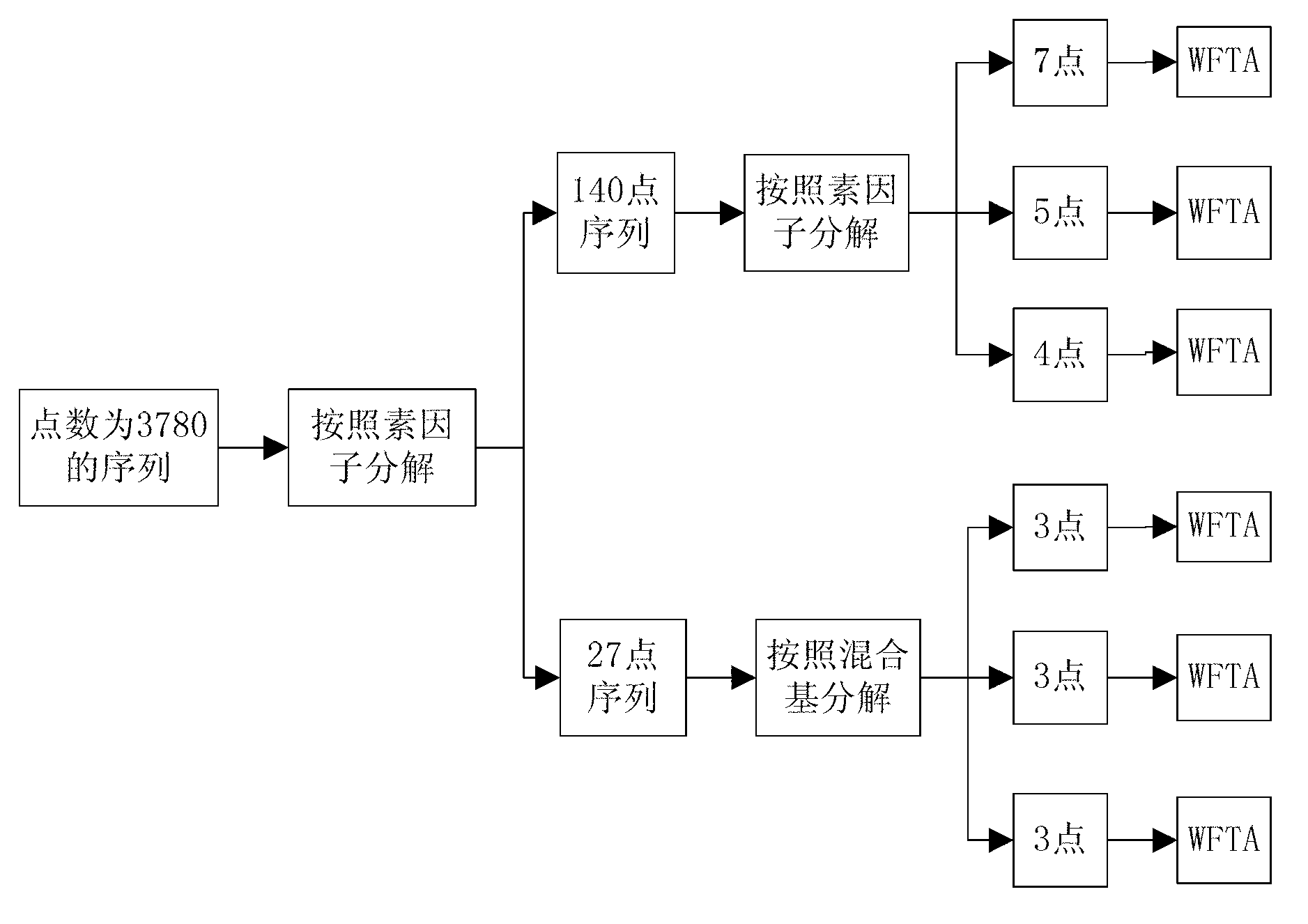 Realization method for fast computation of discrete Fourier transform with non-second power points