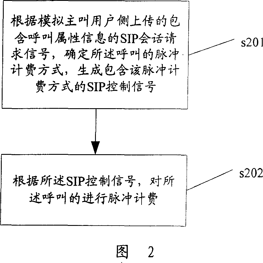 Call fee metering method and metering system