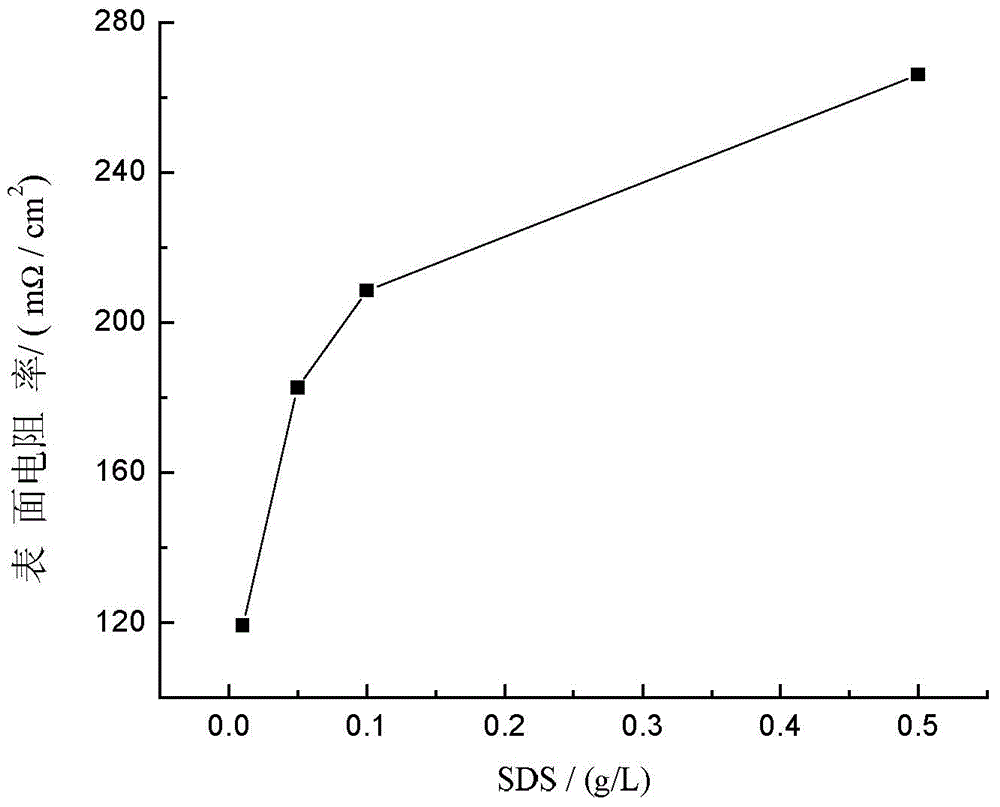 Preparation method of corrosion-resisting high-conductivity wood electromagnetic shielding material