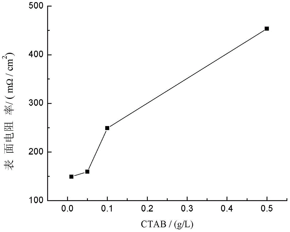 Preparation method of corrosion-resisting high-conductivity wood electromagnetic shielding material