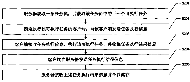 Distributed system and method for processing task flow thereof