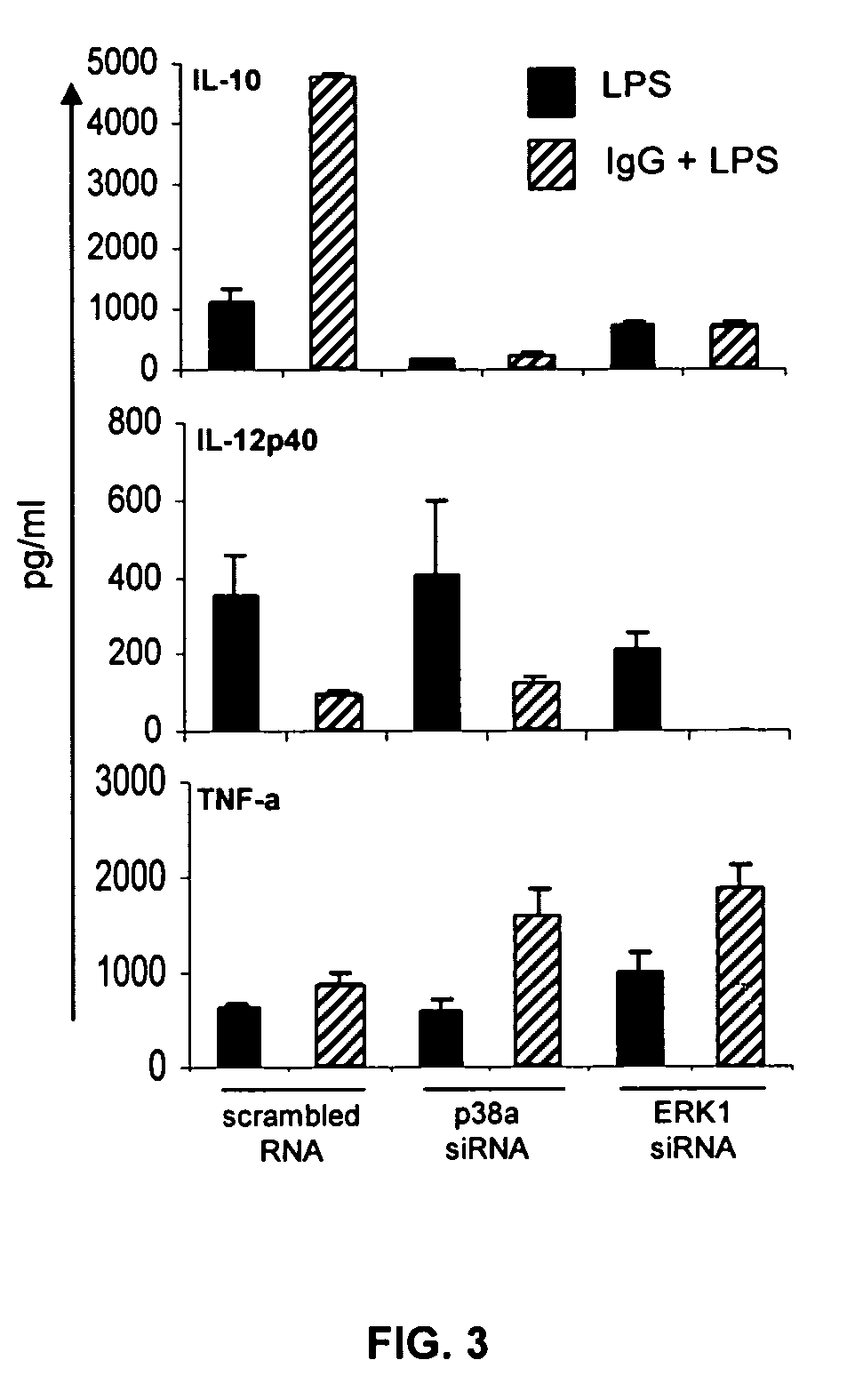 Compositions and methods for modulating interleukin-10
