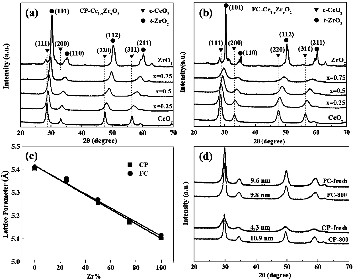 A metastable cerium oxide or cerium-zirconium solid solution nano material