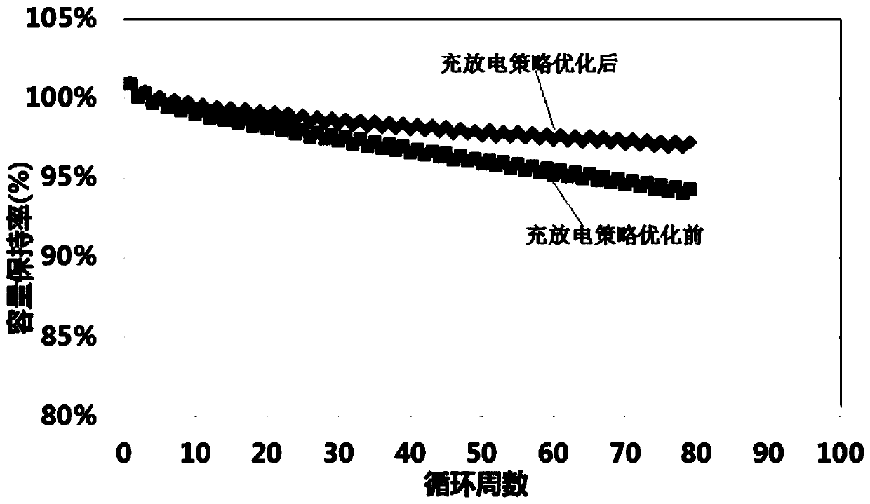 Lithium iron phosphate battery floating charge optimization method