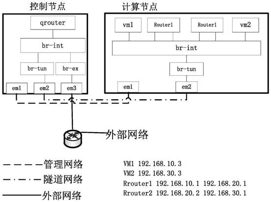 A high-performance routing and forwarding method in cloud computing