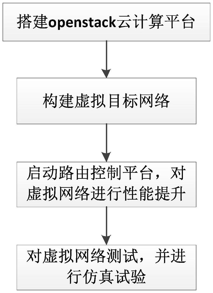 A high-performance routing and forwarding method in cloud computing