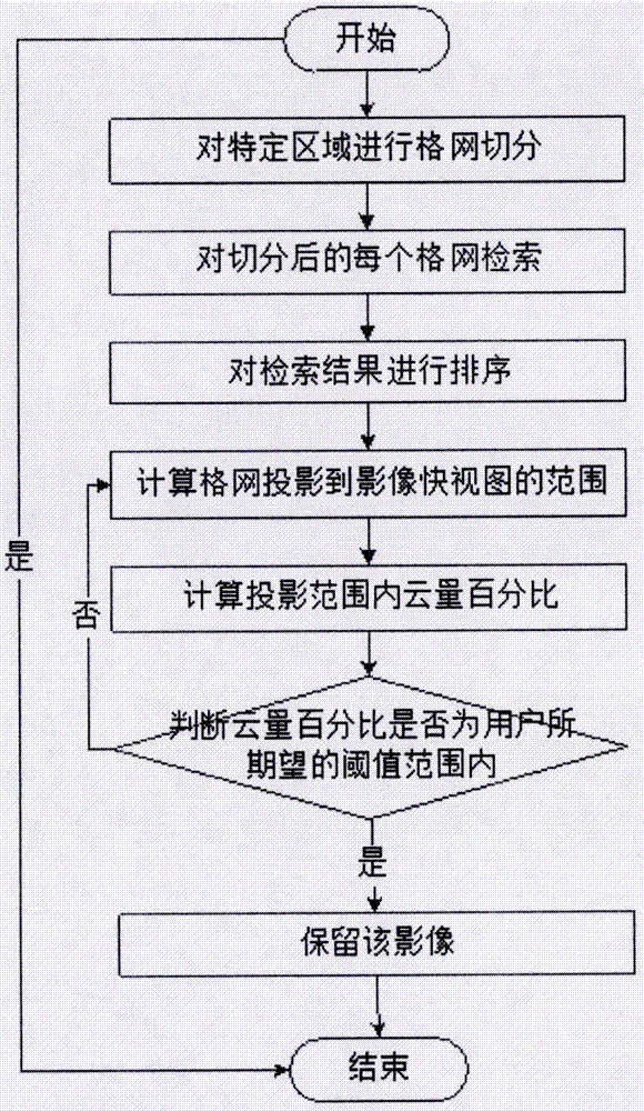 Grid compensation-based mono-phase full-coverage remote sensing data retrieval method