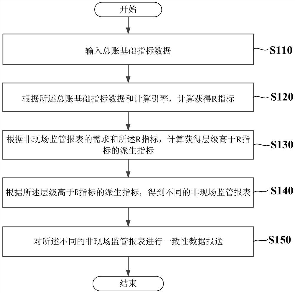 A general ledger-based supervision index configuration implementation method and device, a medium and equipment