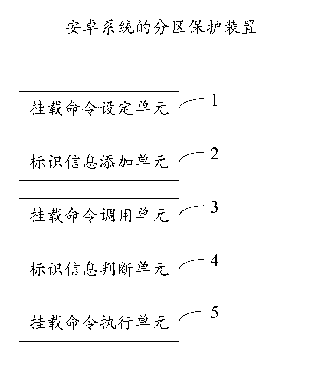 Sub-zone protecting method and device of Android system
