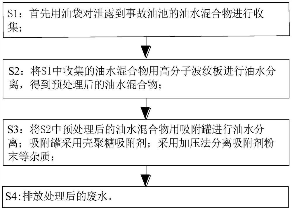 Emergency disposal method and equipment for emergency transformer oil of extra-high voltage power station