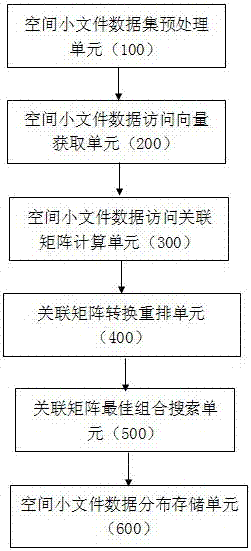 Method and system for distributed storage of small spatial file data based on access log information