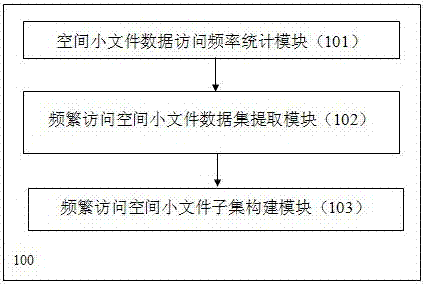 Method and system for distributed storage of small spatial file data based on access log information