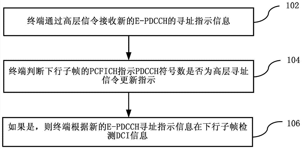 Method, device and terminal for acquiring downlink control information based on e-pdcch channel