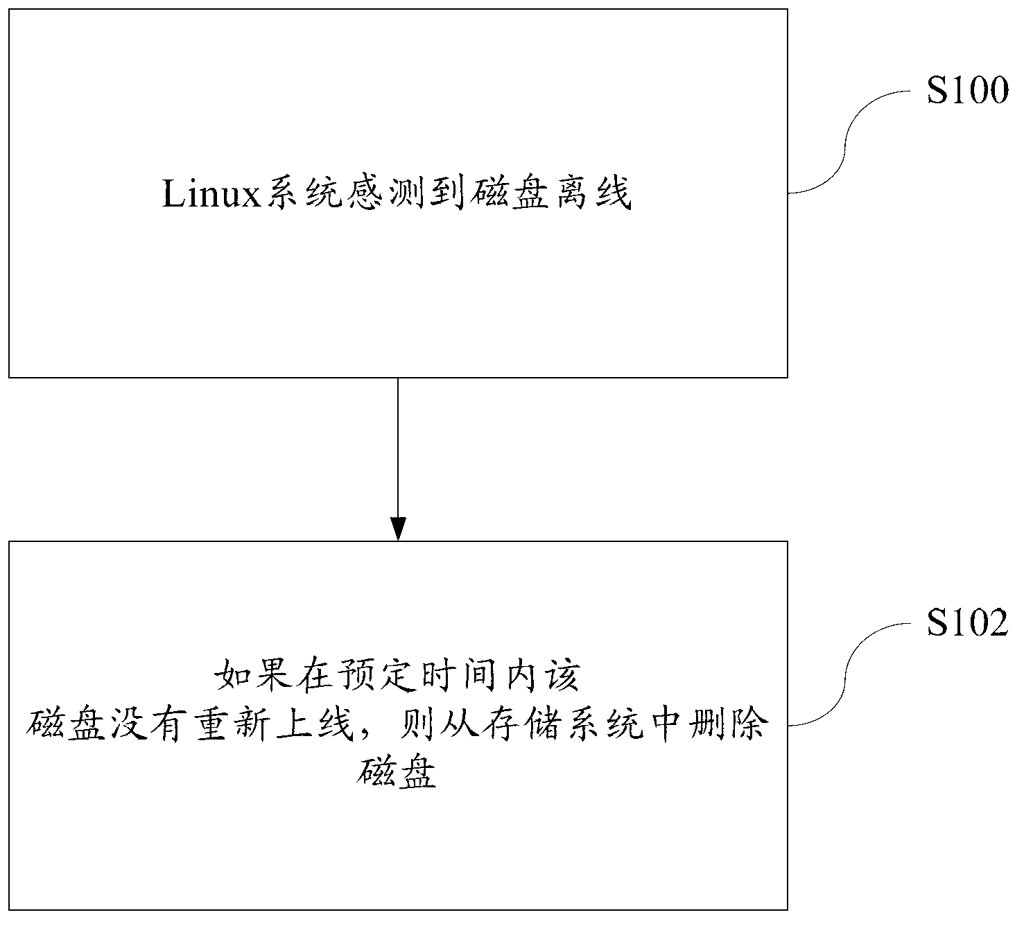 Magnetic disk off-line processing method in Linux system