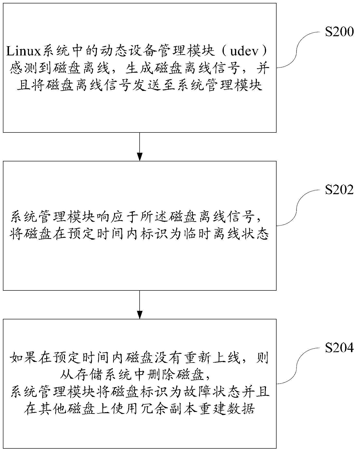 Magnetic disk off-line processing method in Linux system