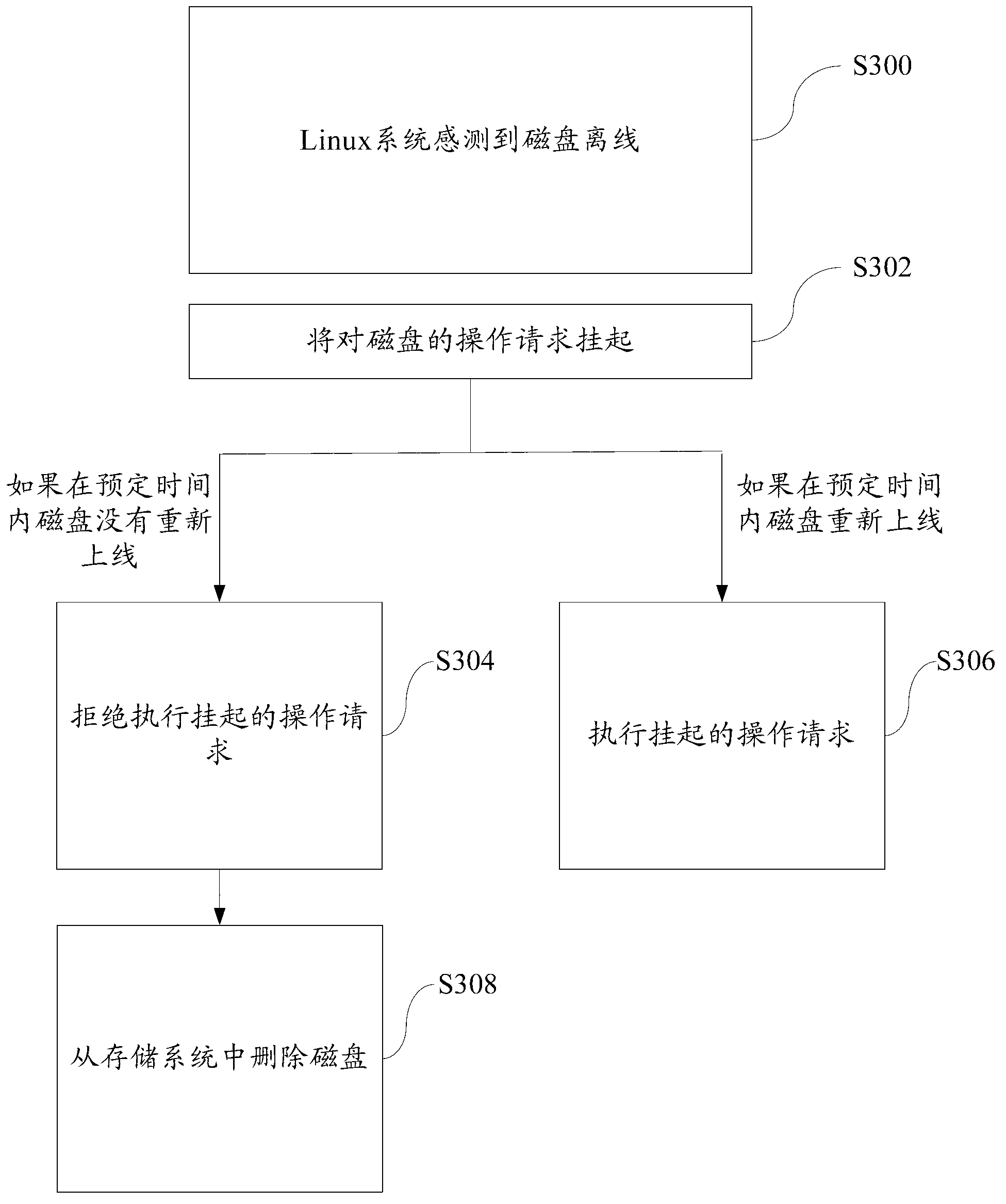 Magnetic disk off-line processing method in Linux system