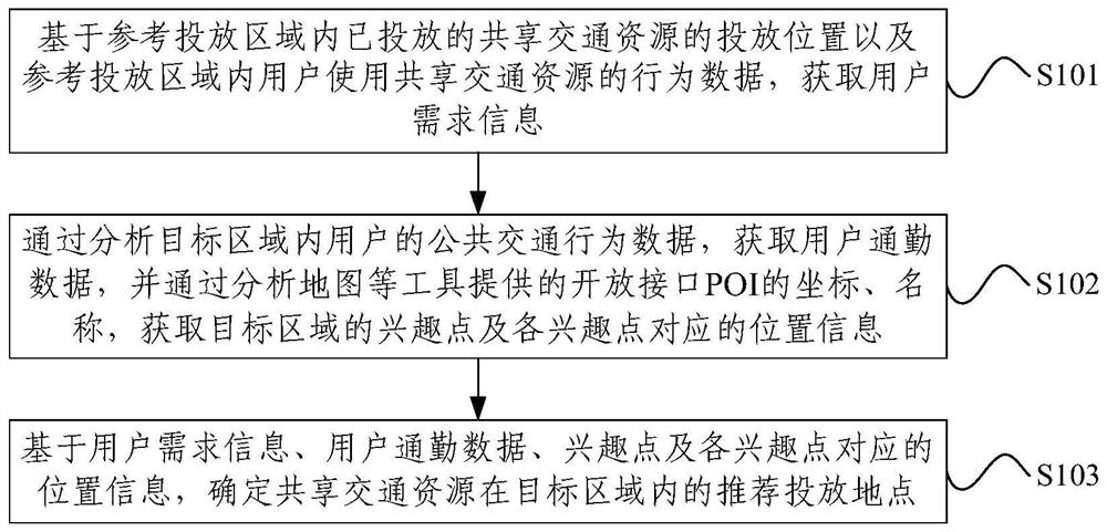 Method, device, and electronic device for recommending delivery locations of shared transportation resources