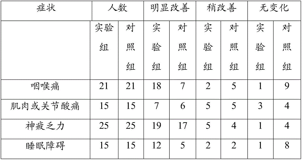 Traditional Chinese medicine composition for preventing and treating chronic fatigue syndromes and preparation method and application thereof