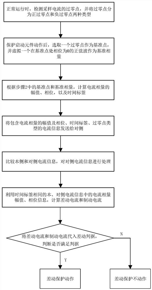 A line longitudinal differential protection method based on current zero-crossing for synchronization