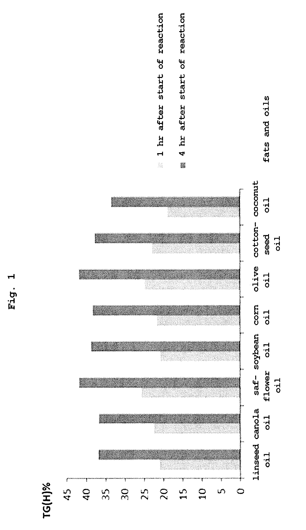 Triglyceride and use thereof