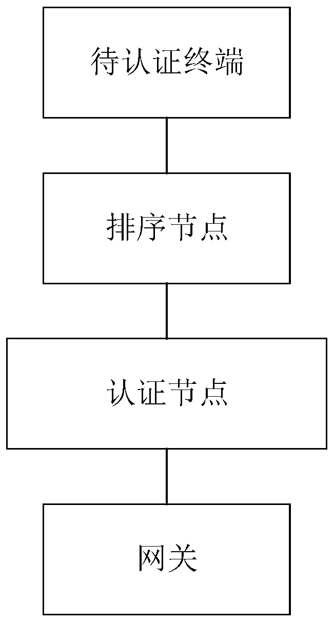 Distributed authentication method for electric power internet of things