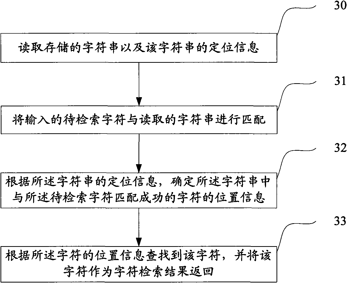 Method for text message processing, text message output and character retrieval in electronic document and device thereof