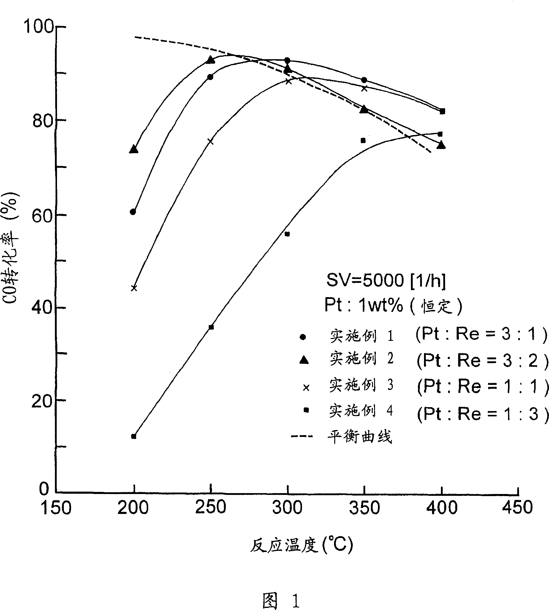 Catalyst for removing carbon monoxide in hydrogen rich gas according to water gas shift reaction ,processing device and method using the catalyst