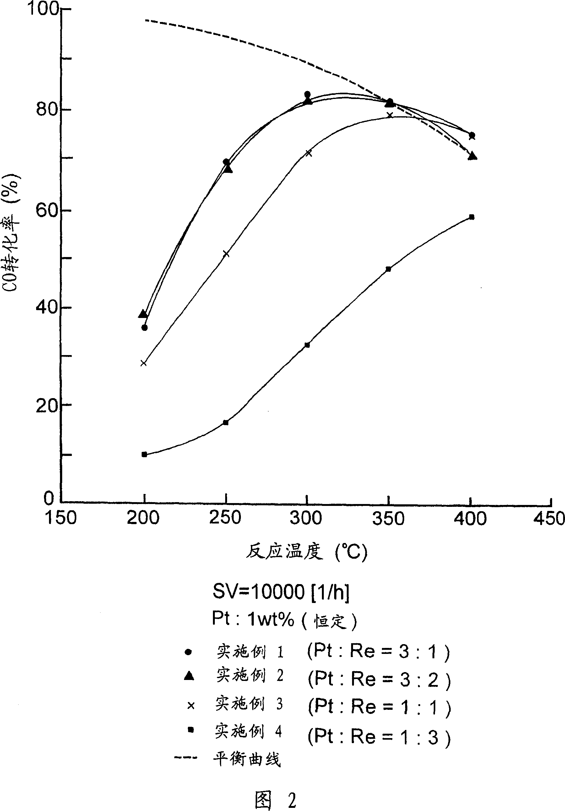 Catalyst for removing carbon monoxide in hydrogen rich gas according to water gas shift reaction ,processing device and method using the catalyst