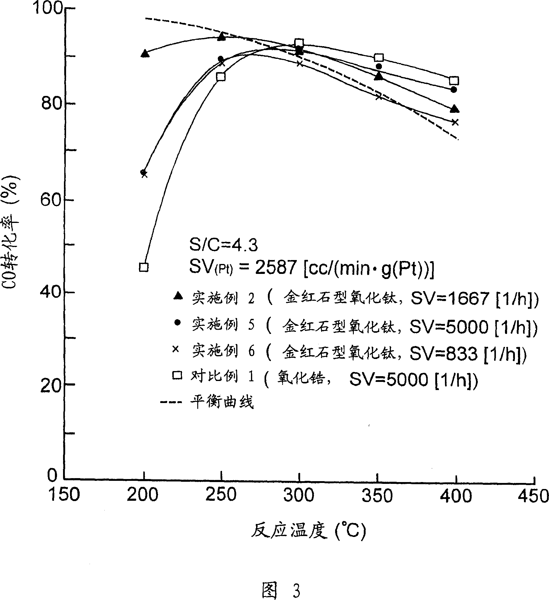 Catalyst for removing carbon monoxide in hydrogen rich gas according to water gas shift reaction ,processing device and method using the catalyst