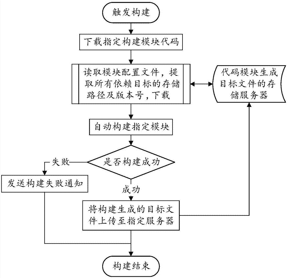 System and method for automatically constructing modules based on software code