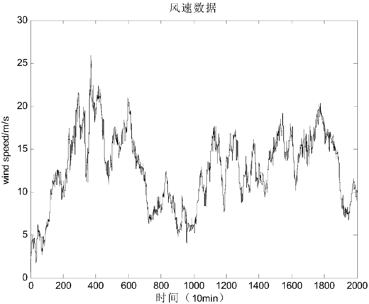 Modeling method for multi-scale forecasting of ultra-short-term wind speed based on generative deep confidence network